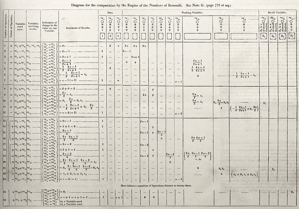 Le premier algorithme "informatique" de l'histoire