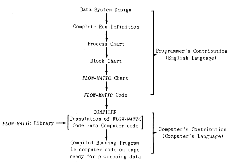 Processus d'écriture de code avec FLOW-MATIC, mettant en évidence le rôle du compilateur.