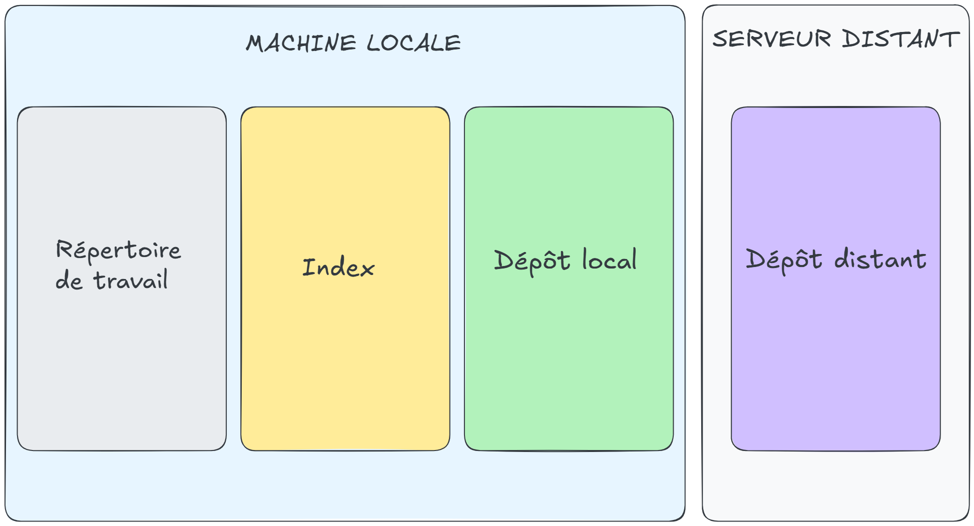 Structure d'un dépôt git.