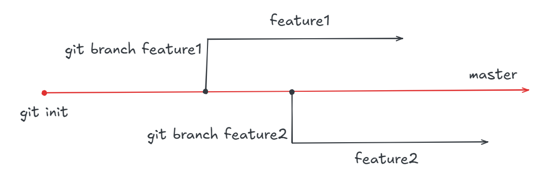 Les branches Git.