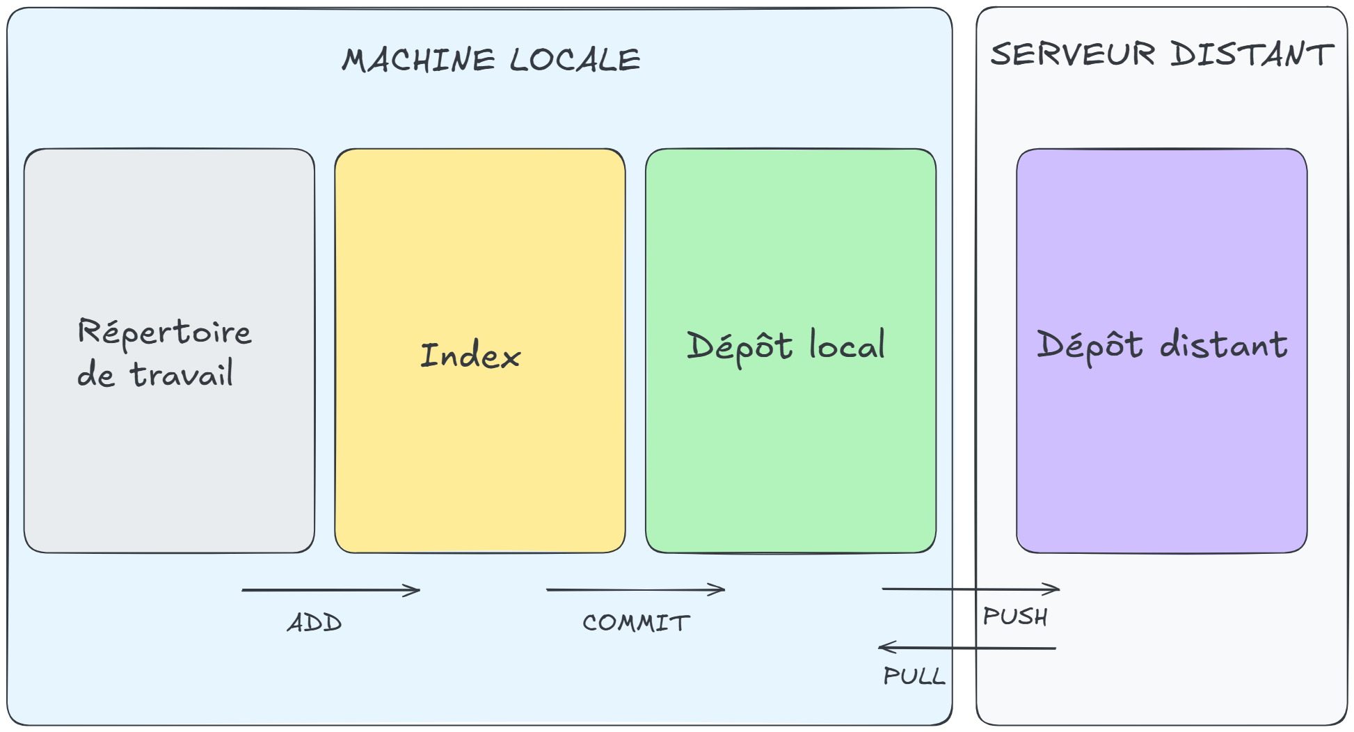Les commandes Git.