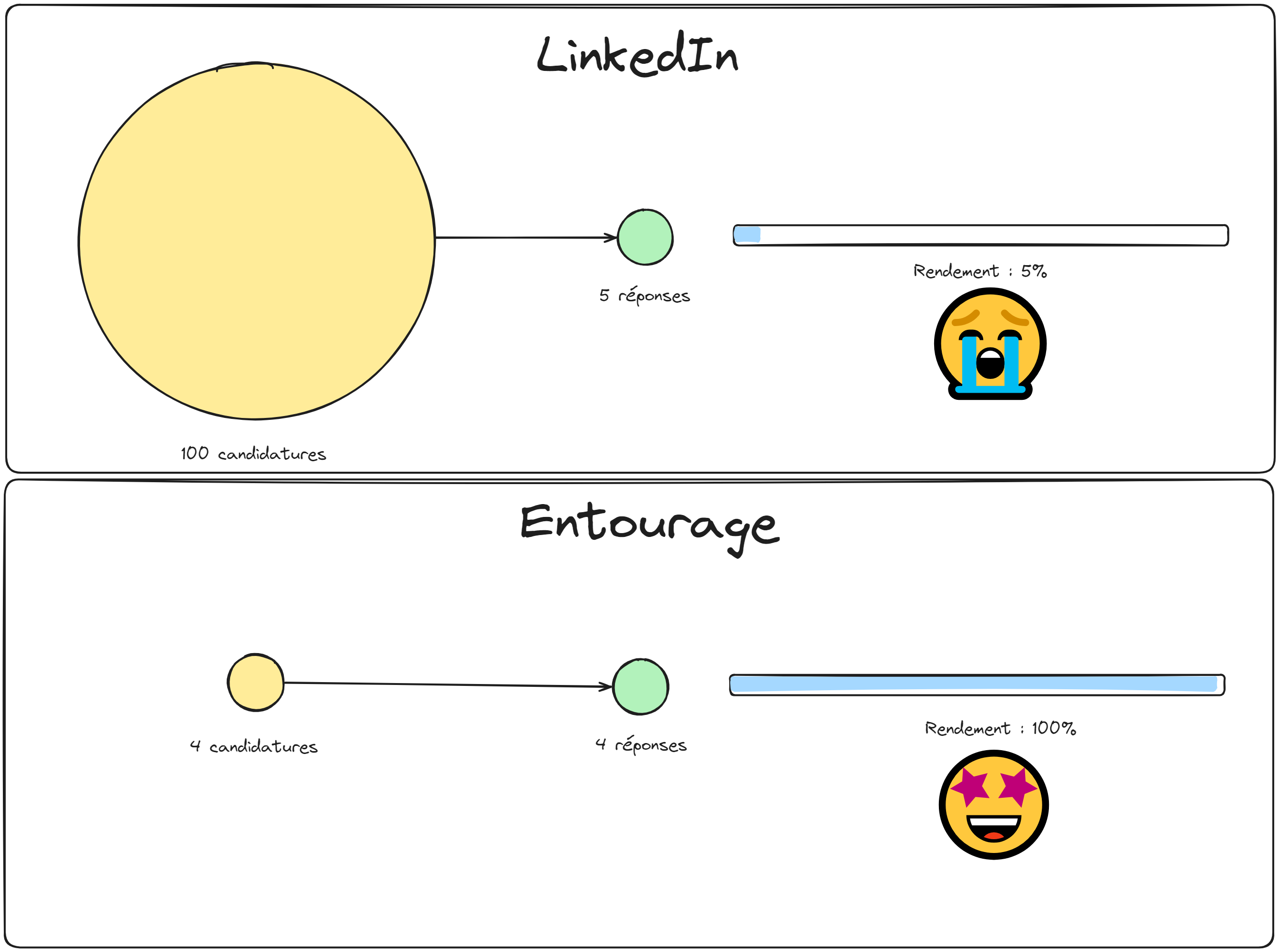 Comparatif des résultats de candidatures effectuées via LinkedIn par rapport aux candidatures portées par des proches.