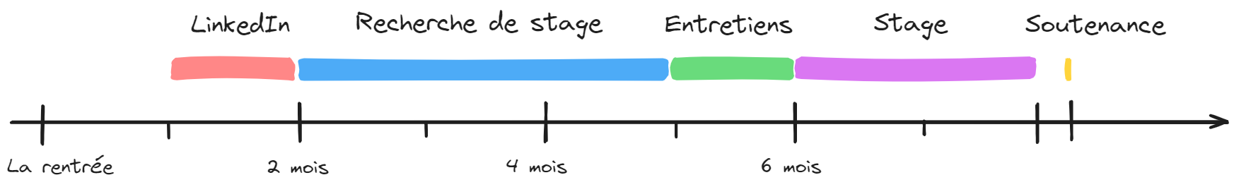 "Chronologie raisonnable de votre formation"