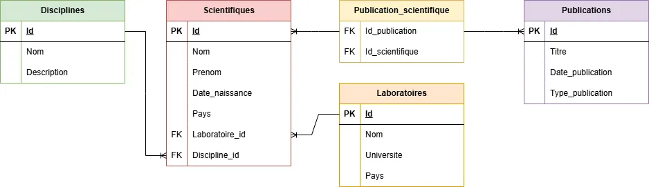 Schéma de base de données relationnelles
